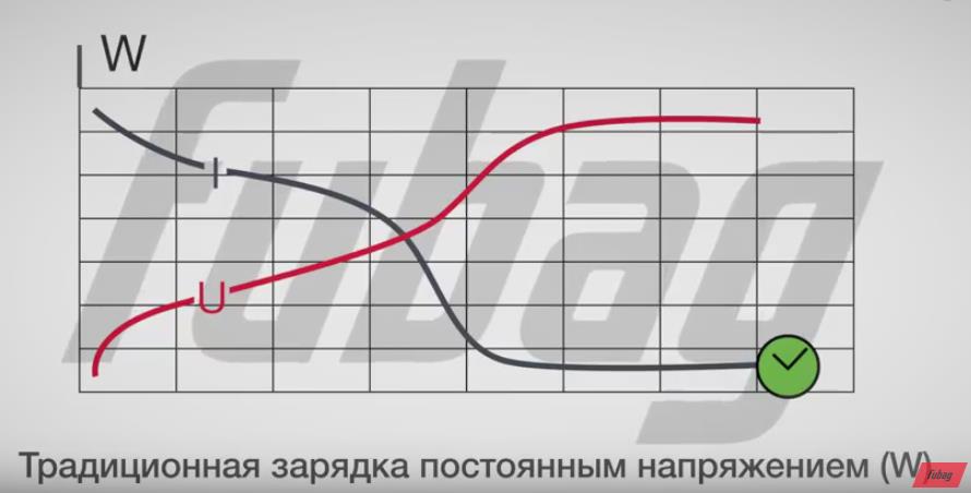 Схема традиционной зарядки постоянным напряжением